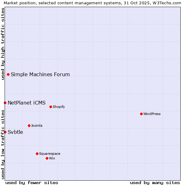 Market position of Simple Machines Forum vs. NetPlanet iCMS vs. Svbtle