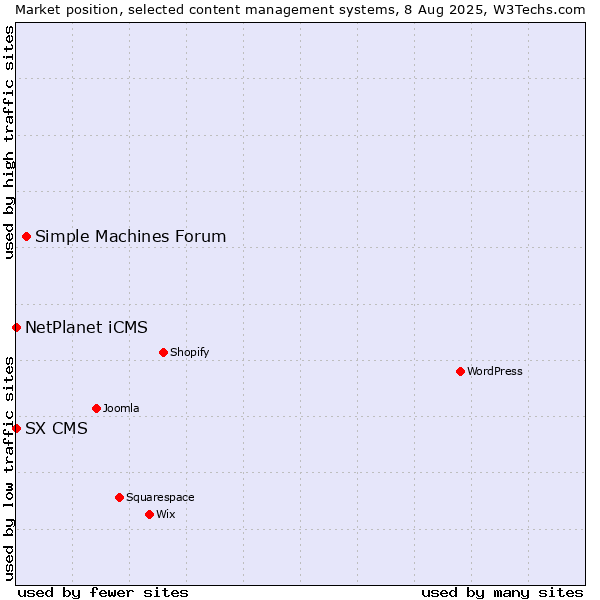 Market position of Simple Machines Forum vs. NetPlanet iCMS vs. SX CMS