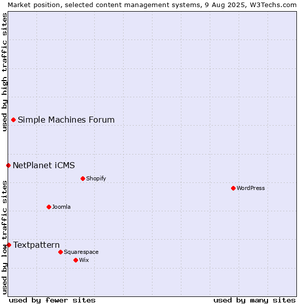 Market position of Simple Machines Forum vs. Textpattern vs. NetPlanet iCMS