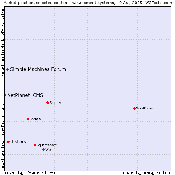 Market position of Tistory vs. Simple Machines Forum vs. NetPlanet iCMS