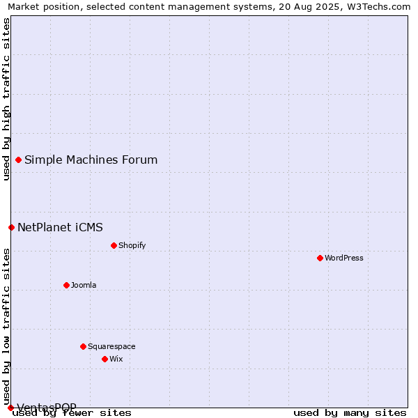 Market position of Simple Machines Forum vs. NetPlanet iCMS vs. VentasPOP