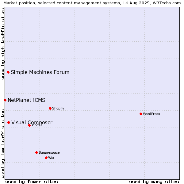 Market position of Visual Composer vs. Simple Machines Forum vs. NetPlanet iCMS