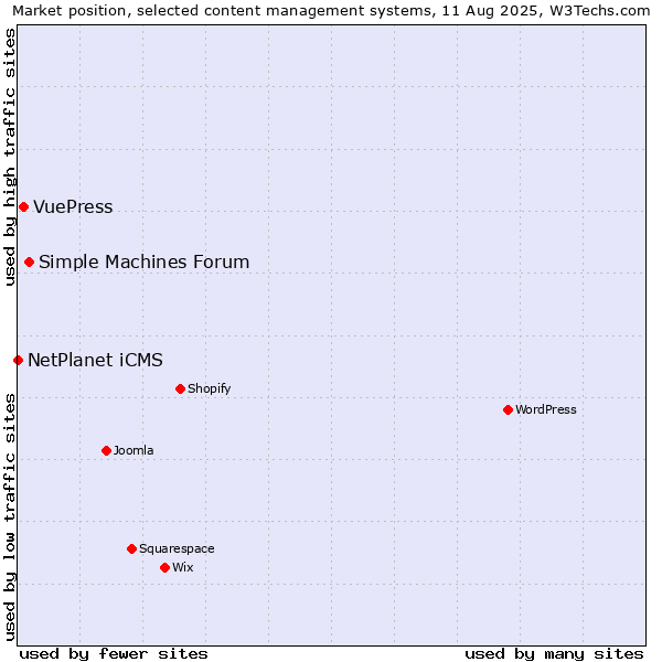 Market position of Simple Machines Forum vs. VuePress vs. NetPlanet iCMS