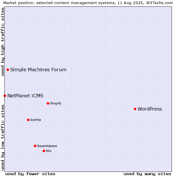 Market position of WordPress vs. Simple Machines Forum vs. NetPlanet iCMS