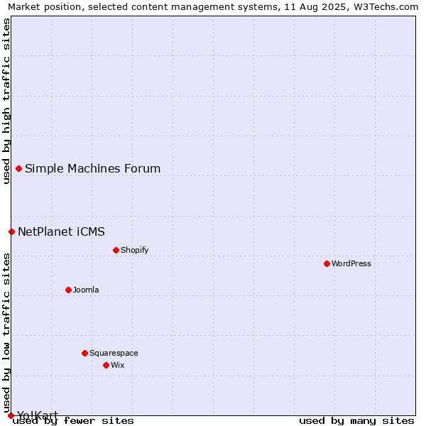 Market position of Simple Machines Forum vs. NetPlanet iCMS vs. Yo!Kart
