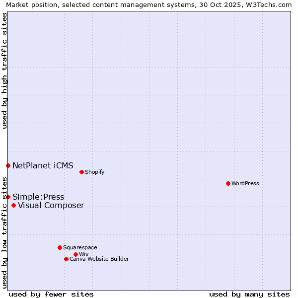 Market position of Visual Composer vs. NetPlanet iCMS vs. Simple:Press