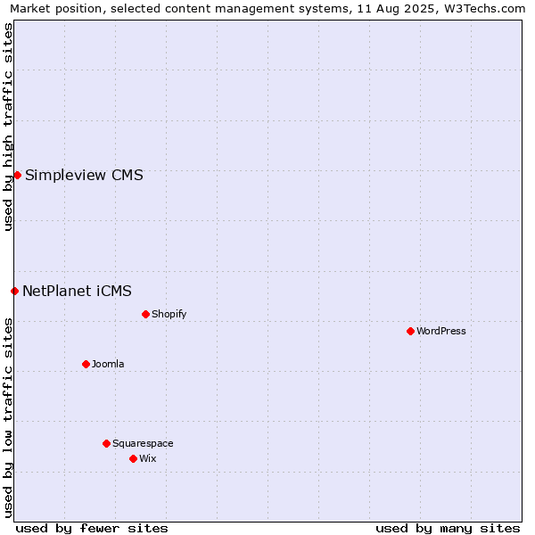 Market position of Simpleview CMS vs. NetPlanet iCMS