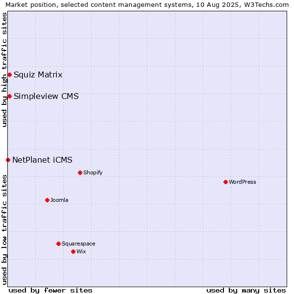 Market position of Squiz Matrix vs. Simpleview CMS vs. NetPlanet iCMS