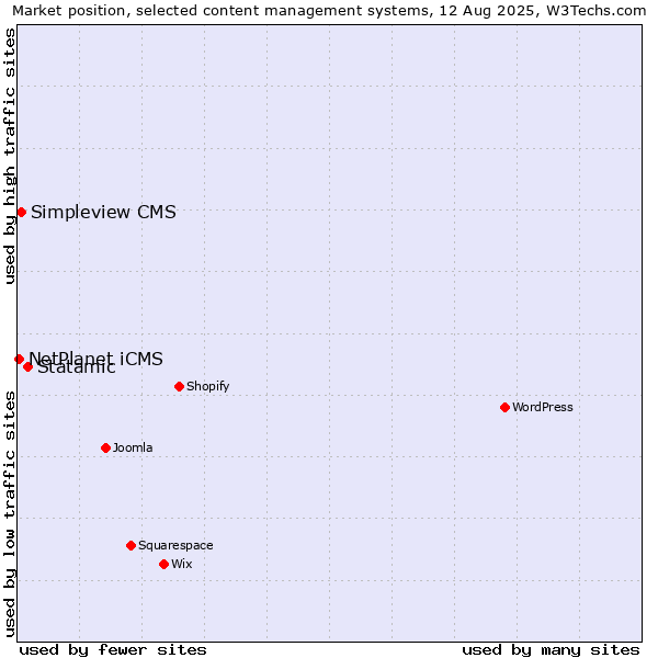 Market position of Statamic vs. Simpleview CMS vs. NetPlanet iCMS