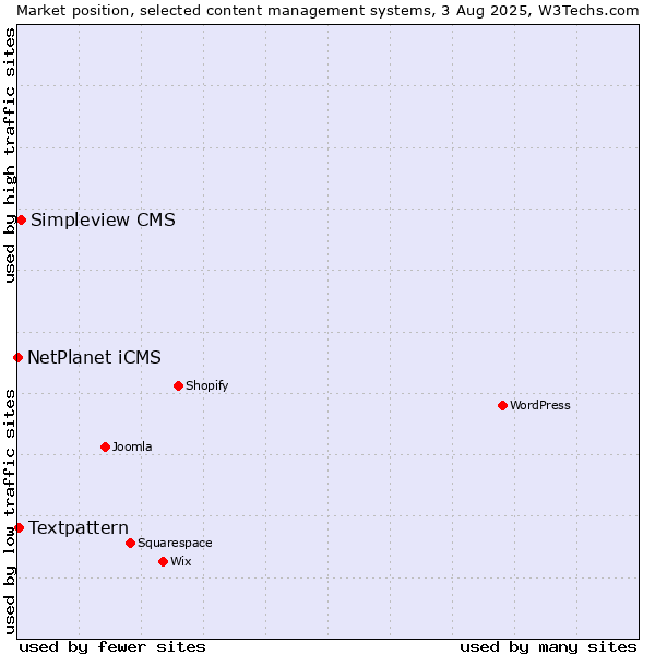 Market position of Simpleview CMS vs. Textpattern vs. NetPlanet iCMS