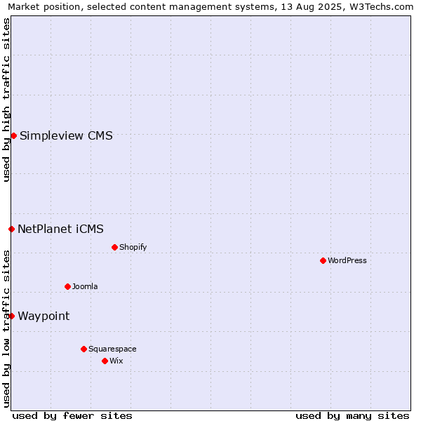 Market position of Simpleview CMS vs. NetPlanet iCMS vs. Waypoint