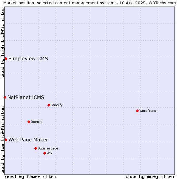 Market position of Web Page Maker vs. Simpleview CMS vs. NetPlanet iCMS