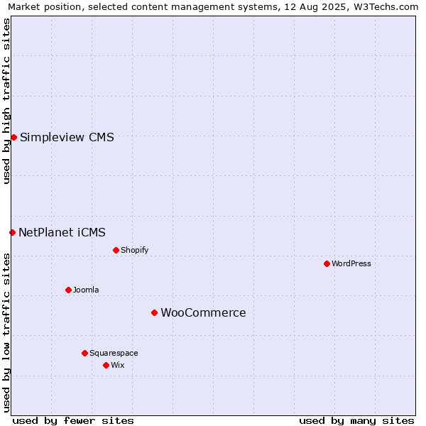Market position of WooCommerce vs. Simpleview CMS vs. NetPlanet iCMS