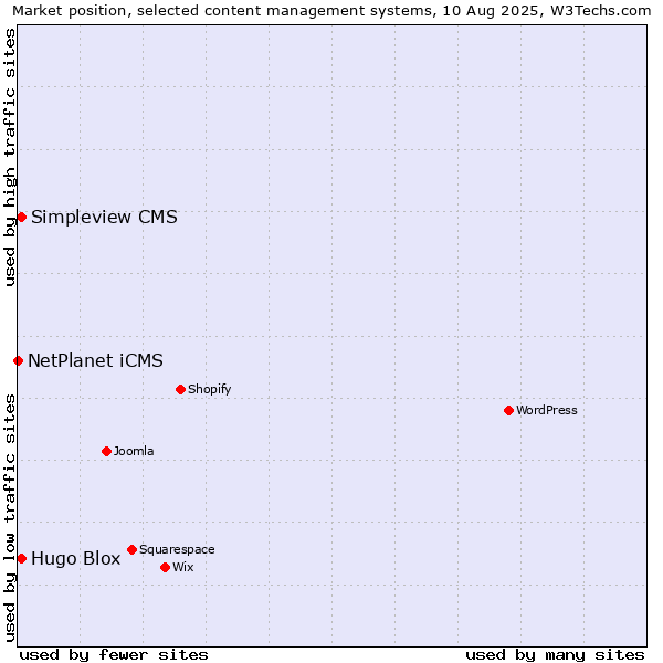 Market position of Hugo Blox vs. Simpleview CMS vs. NetPlanet iCMS