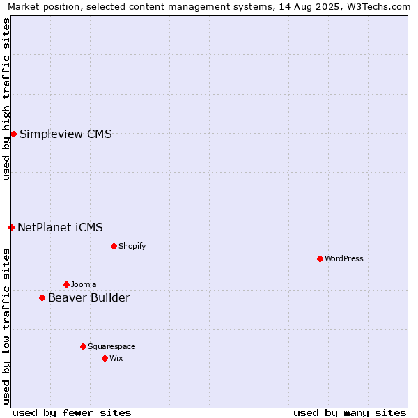 Market position of Beaver Builder vs. Simpleview CMS vs. NetPlanet iCMS