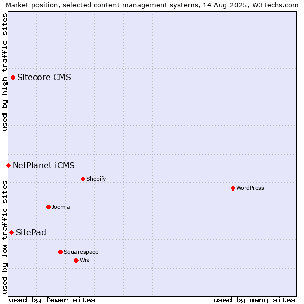 Market position of Sitecore CMS vs. SitePad vs. NetPlanet iCMS