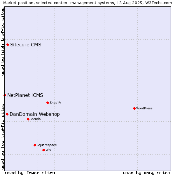 Market position of Sitecore CMS vs. DanDomain Webshop vs. NetPlanet iCMS
