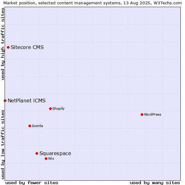 Market position of Squarespace vs. Sitecore CMS vs. NetPlanet iCMS