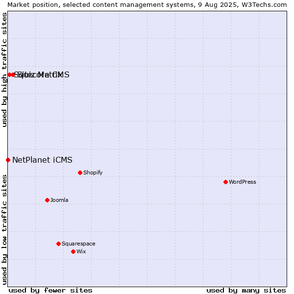 Market position of Sitecore CMS vs. Squiz Matrix vs. NetPlanet iCMS
