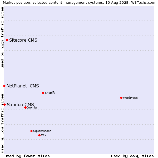 Market position of Sitecore CMS vs. Subrion CMS vs. NetPlanet iCMS