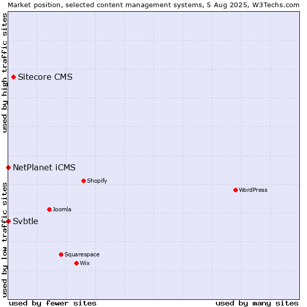 Market position of Sitecore CMS vs. NetPlanet iCMS vs. Svbtle