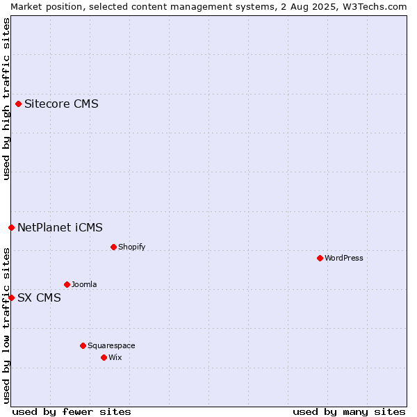 Market position of Sitecore CMS vs. NetPlanet iCMS vs. SX CMS