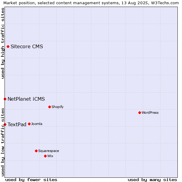 Market position of Sitecore CMS vs. NetPlanet iCMS vs. TextPad