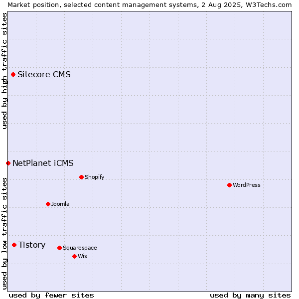 Market position of Tistory vs. Sitecore CMS vs. NetPlanet iCMS