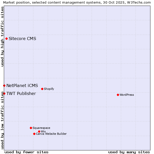 Market position of Sitecore CMS vs. NetPlanet iCMS vs. TWT Publisher