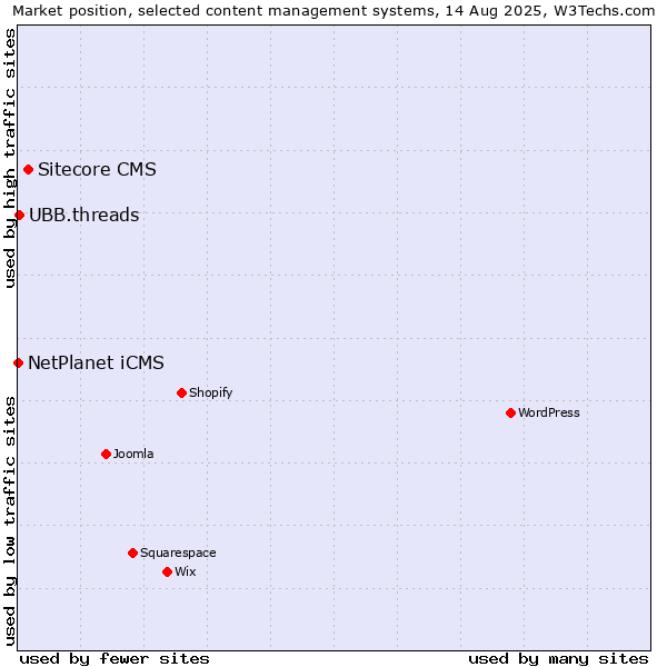 Market position of Sitecore CMS vs. UBB.threads vs. NetPlanet iCMS