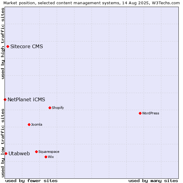 Market position of Sitecore CMS vs. Utabweb vs. NetPlanet iCMS
