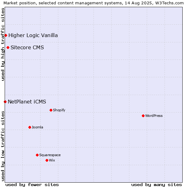 Market position of Sitecore CMS vs. Higher Logic Vanilla vs. NetPlanet iCMS