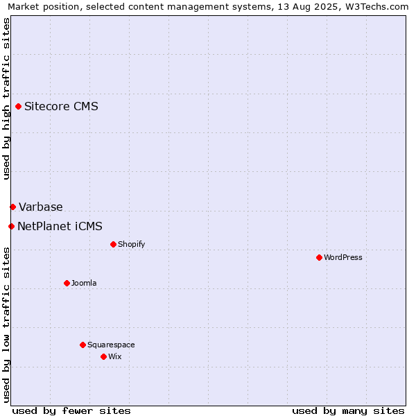 Market position of Sitecore CMS vs. Varbase vs. NetPlanet iCMS