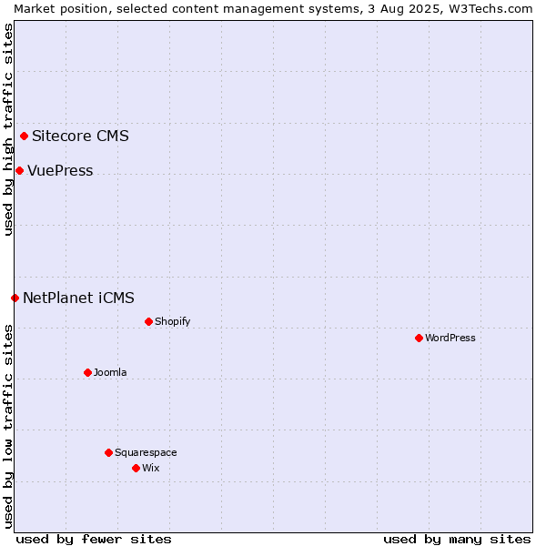 Market position of Sitecore CMS vs. VuePress vs. NetPlanet iCMS