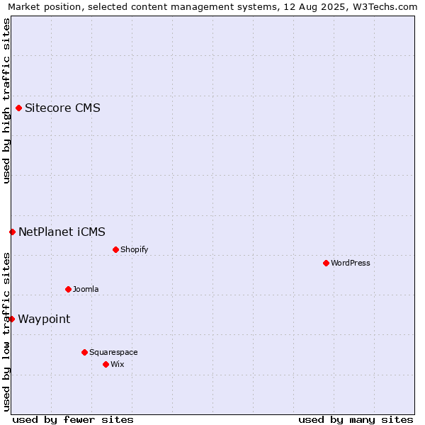 Market position of Sitecore CMS vs. NetPlanet iCMS vs. Waypoint