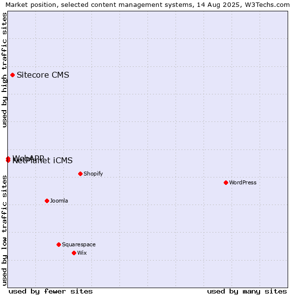 Market position of Sitecore CMS vs. NetPlanet iCMS vs. WebAPP