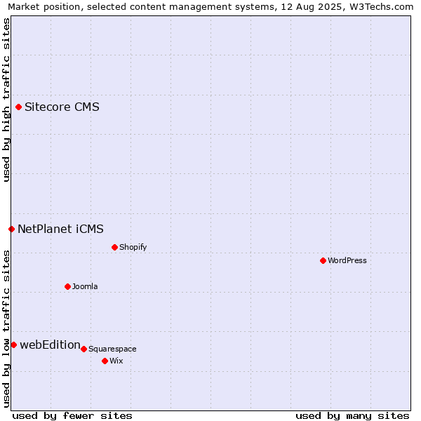 Market position of Sitecore CMS vs. webEdition vs. NetPlanet iCMS