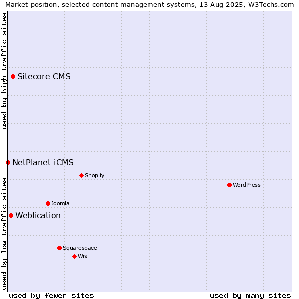 Market position of Sitecore CMS vs. Weblication vs. NetPlanet iCMS