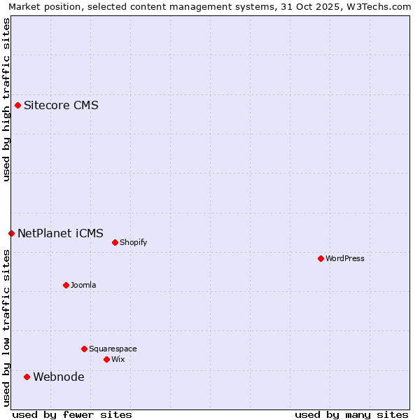 Market position of Webnode vs. Sitecore CMS vs. NetPlanet iCMS