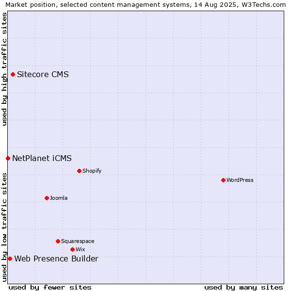 Market position of Sitecore CMS vs. Web Presence Builder vs. NetPlanet iCMS