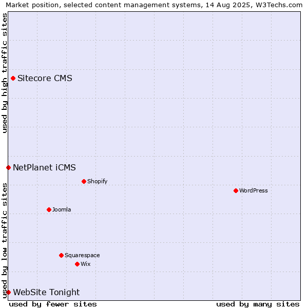 Market position of Sitecore CMS vs. NetPlanet iCMS vs. WebSite Tonight