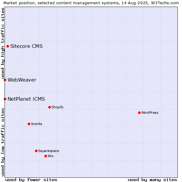 Market position of Sitecore CMS vs. NetPlanet iCMS vs. WebWeaver