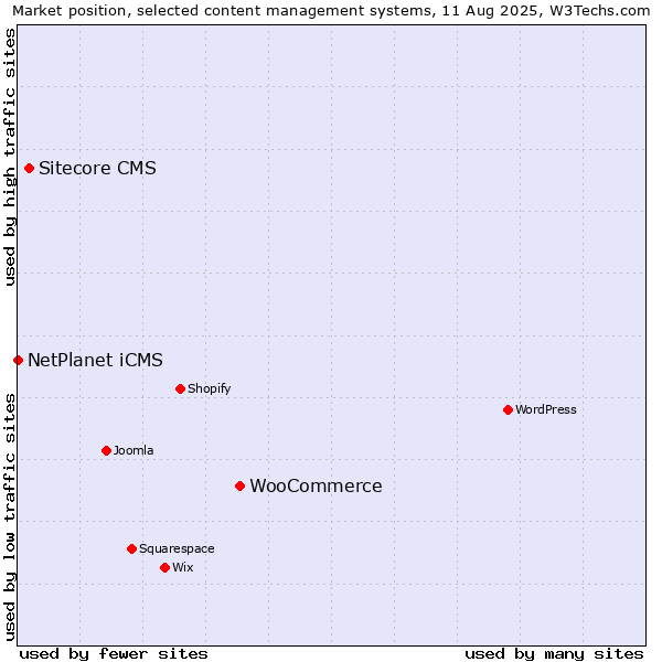 Market position of WooCommerce vs. Sitecore CMS vs. NetPlanet iCMS