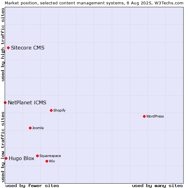 Market position of Sitecore CMS vs. Hugo Blox vs. NetPlanet iCMS