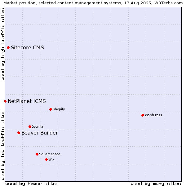 Market position of Beaver Builder vs. Sitecore CMS vs. NetPlanet iCMS
