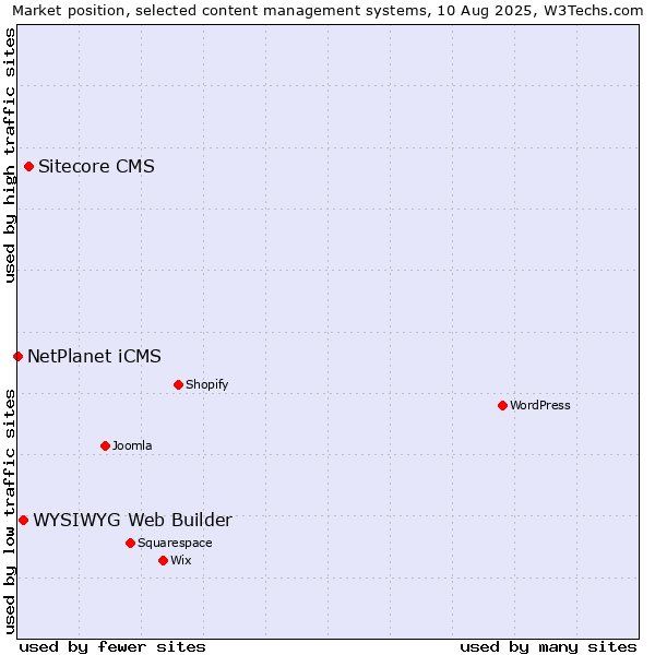Market position of Sitecore CMS vs. WYSIWYG Web Builder vs. NetPlanet iCMS