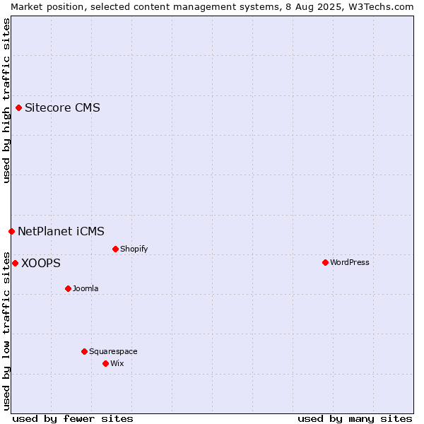 Market position of Sitecore CMS vs. XOOPS vs. NetPlanet iCMS