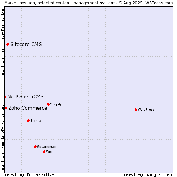 Market position of Sitecore CMS vs. Zoho Commerce vs. NetPlanet iCMS