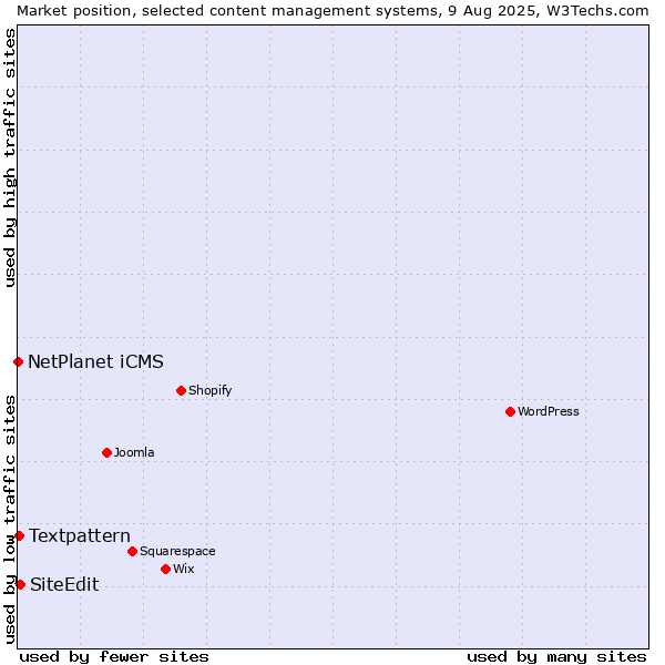 Market position of SiteEdit vs. Textpattern vs. NetPlanet iCMS