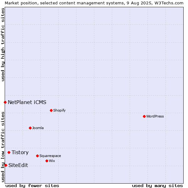 Market position of Tistory vs. SiteEdit vs. NetPlanet iCMS